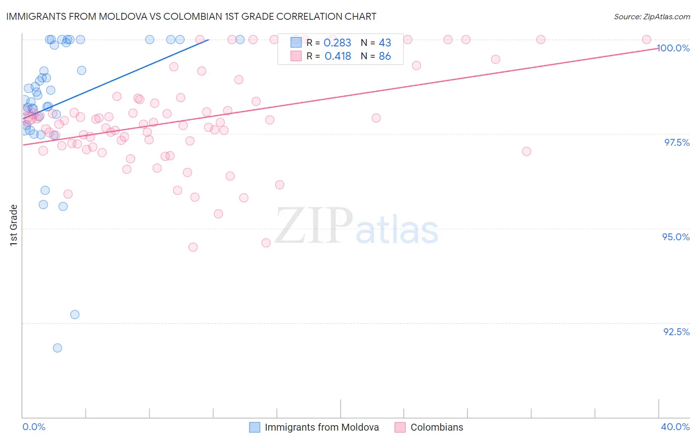 Immigrants from Moldova vs Colombian 1st Grade