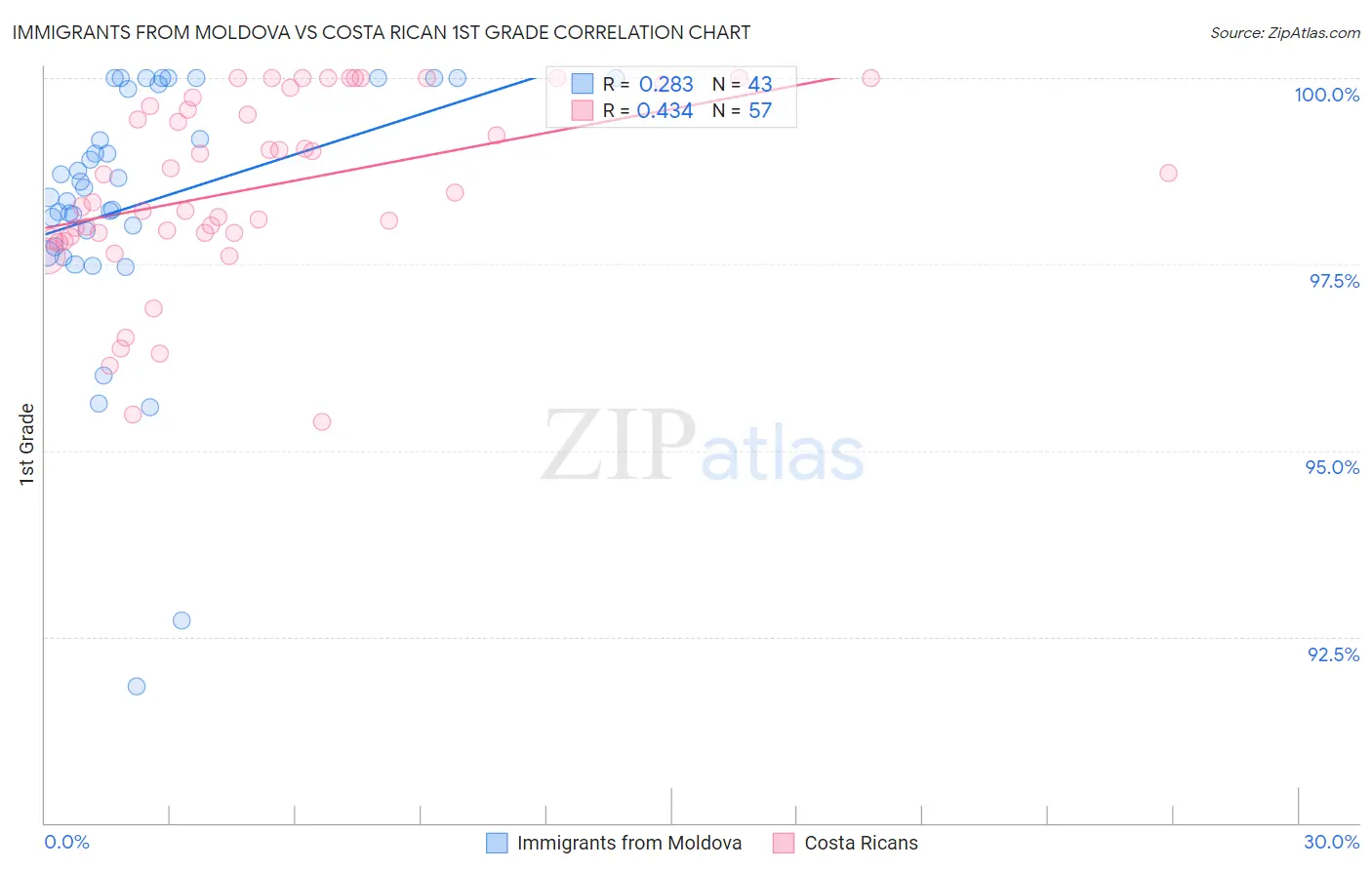 Immigrants from Moldova vs Costa Rican 1st Grade