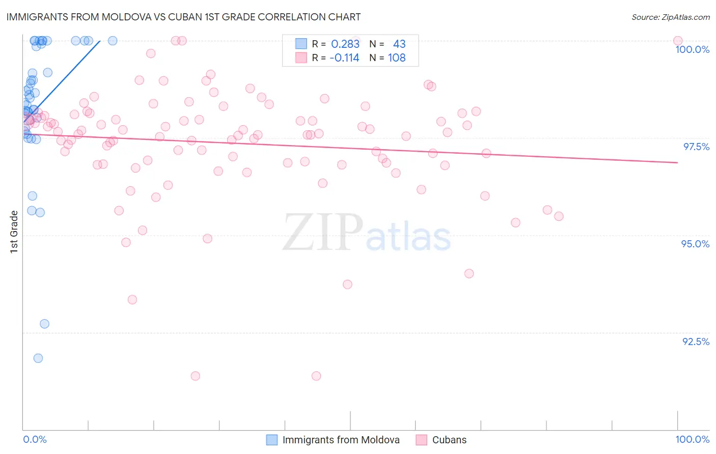 Immigrants from Moldova vs Cuban 1st Grade