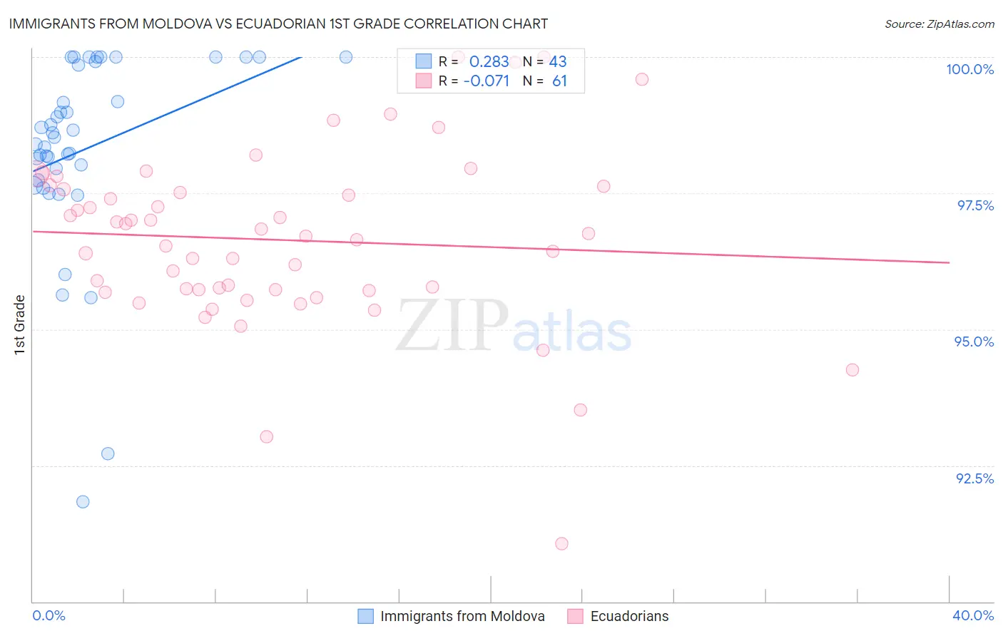 Immigrants from Moldova vs Ecuadorian 1st Grade