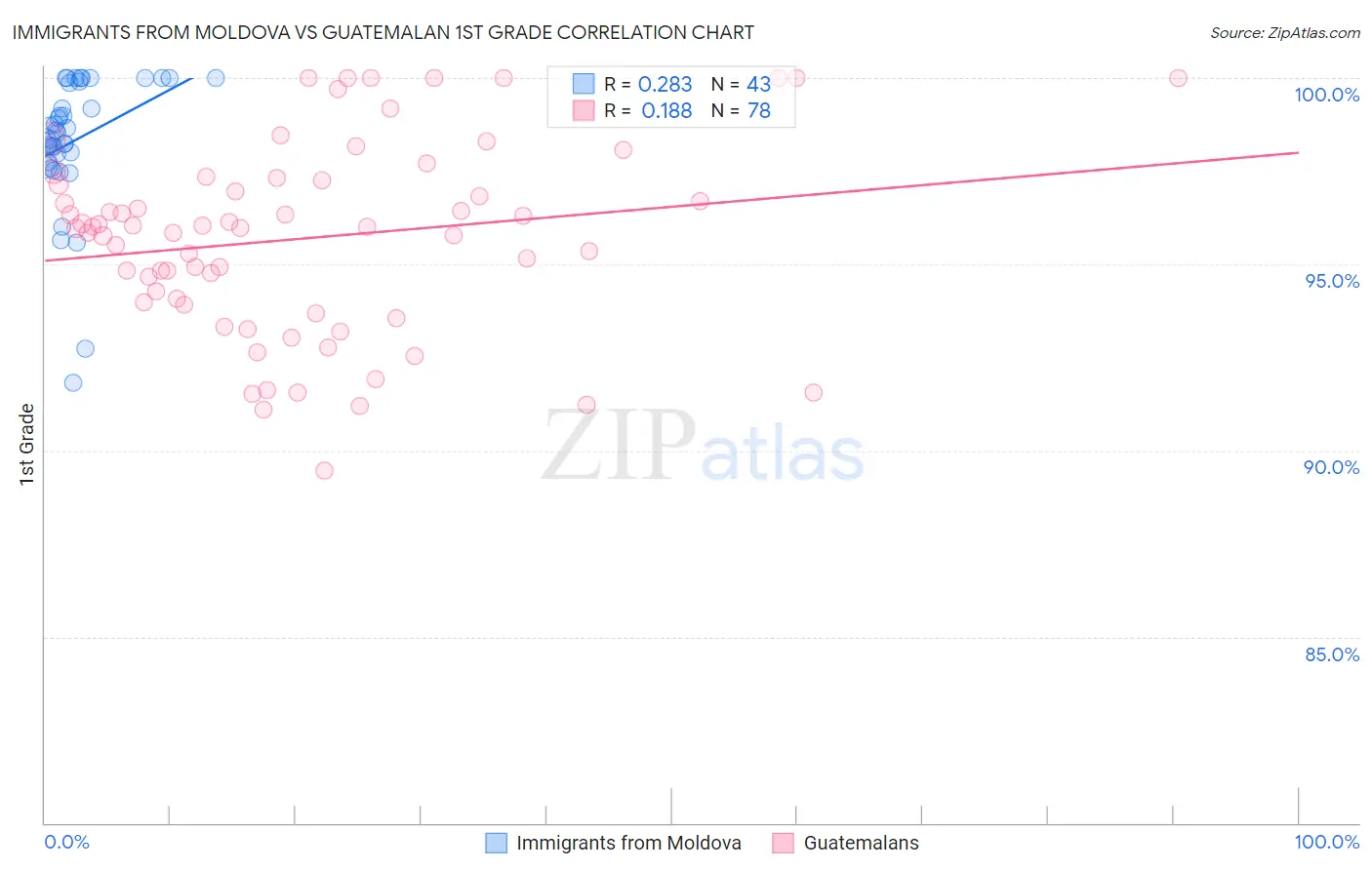 Immigrants from Moldova vs Guatemalan 1st Grade