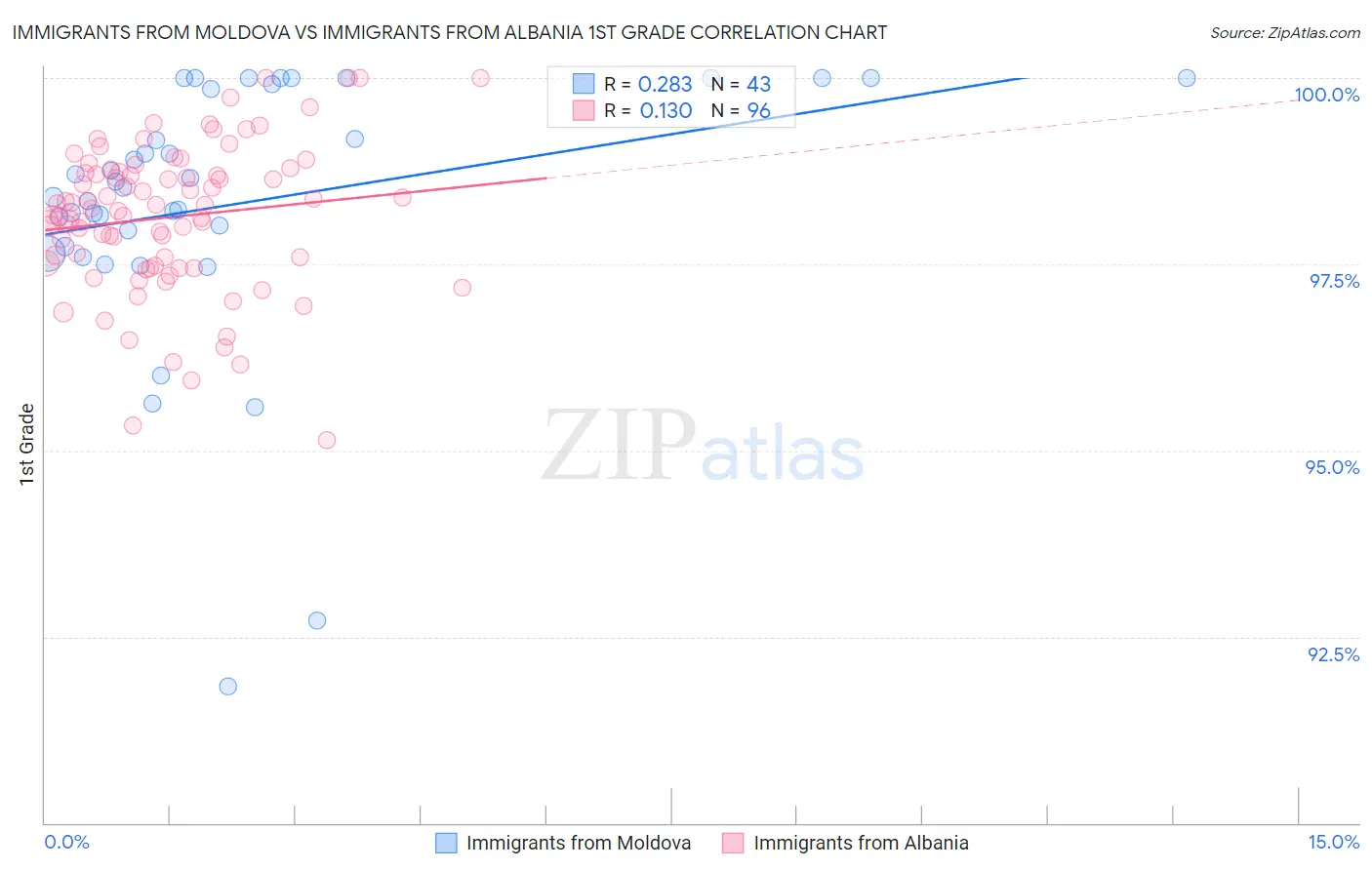 Immigrants from Moldova vs Immigrants from Albania 1st Grade