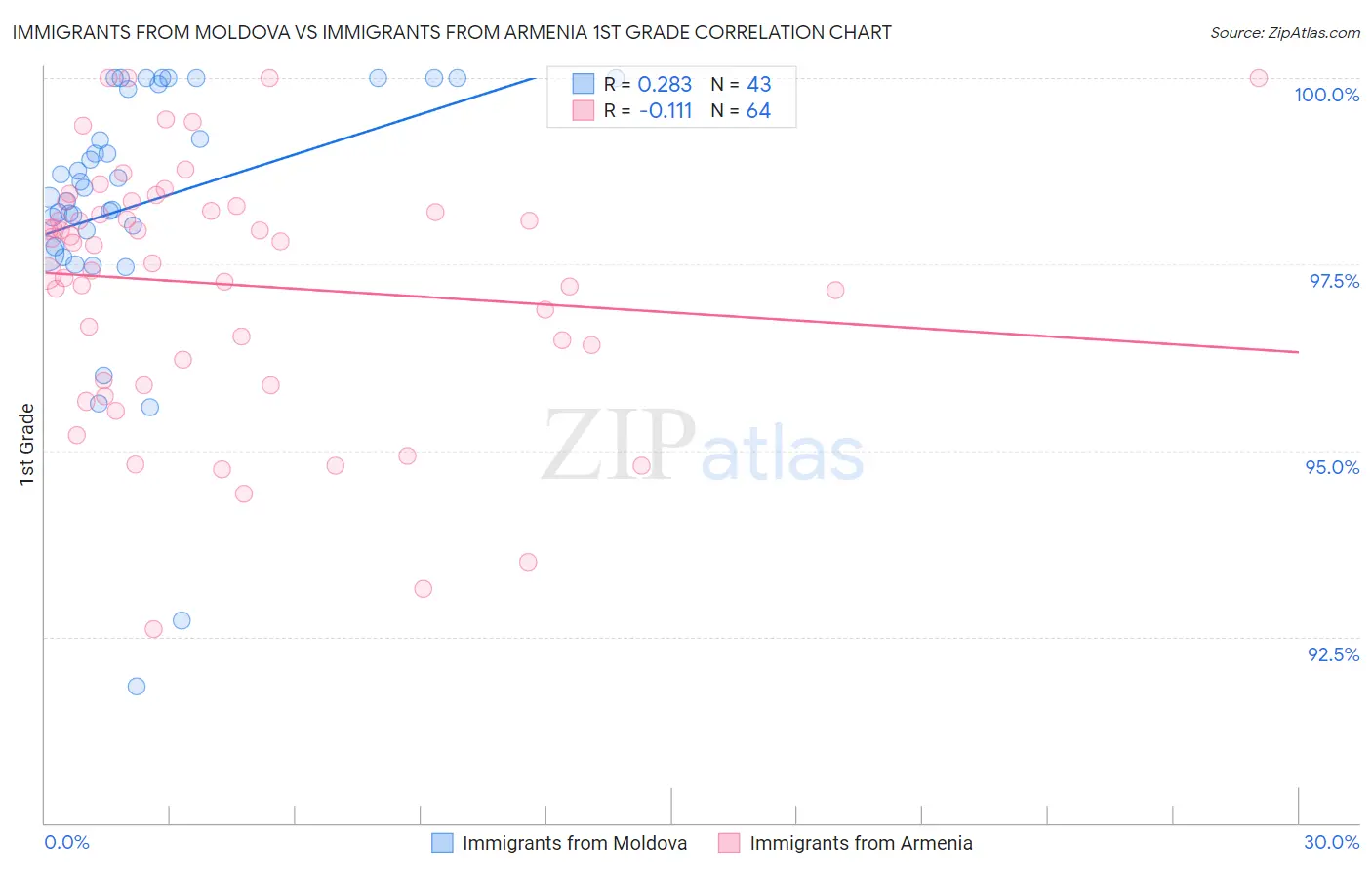 Immigrants from Moldova vs Immigrants from Armenia 1st Grade