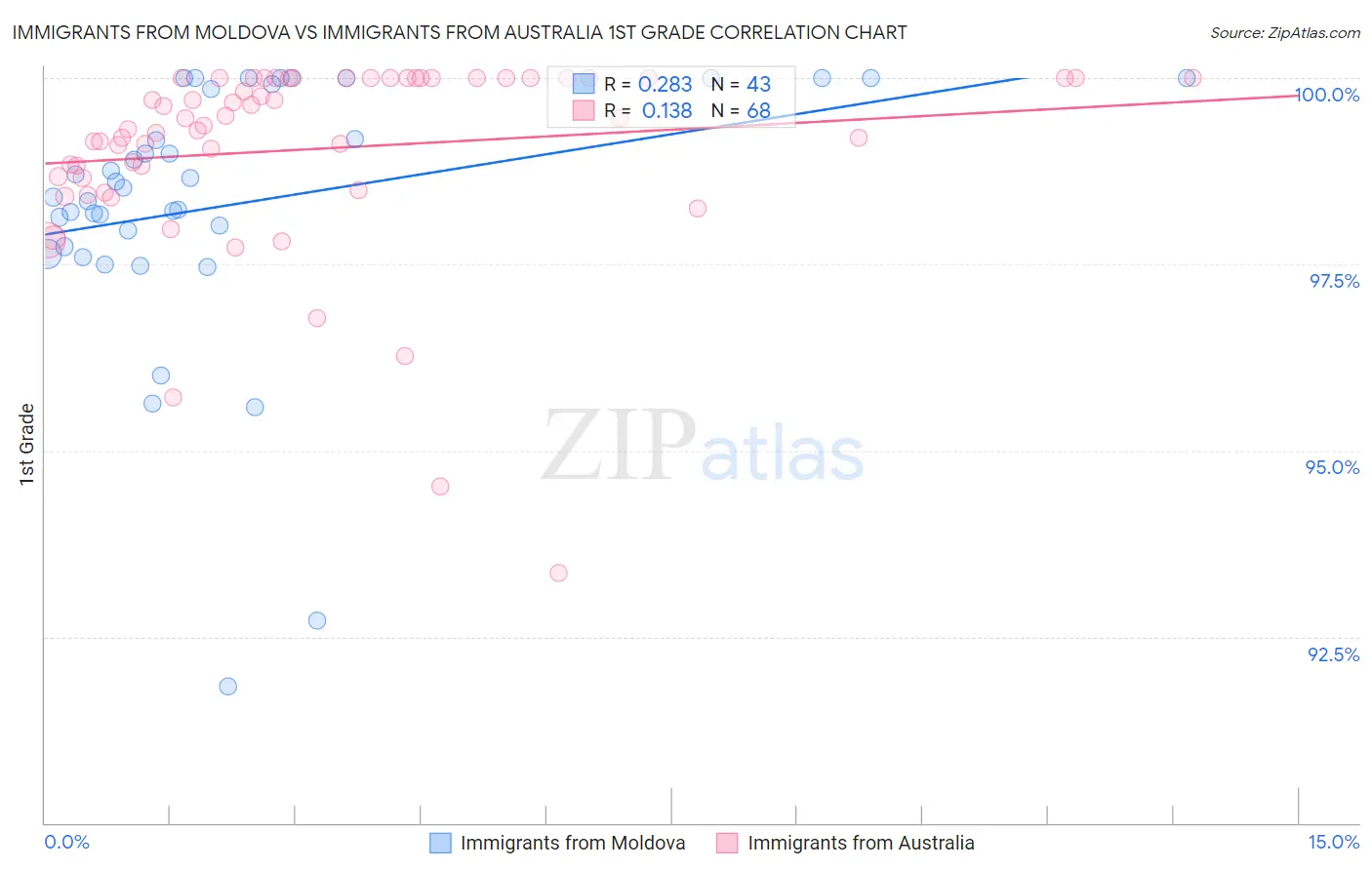 Immigrants from Moldova vs Immigrants from Australia 1st Grade