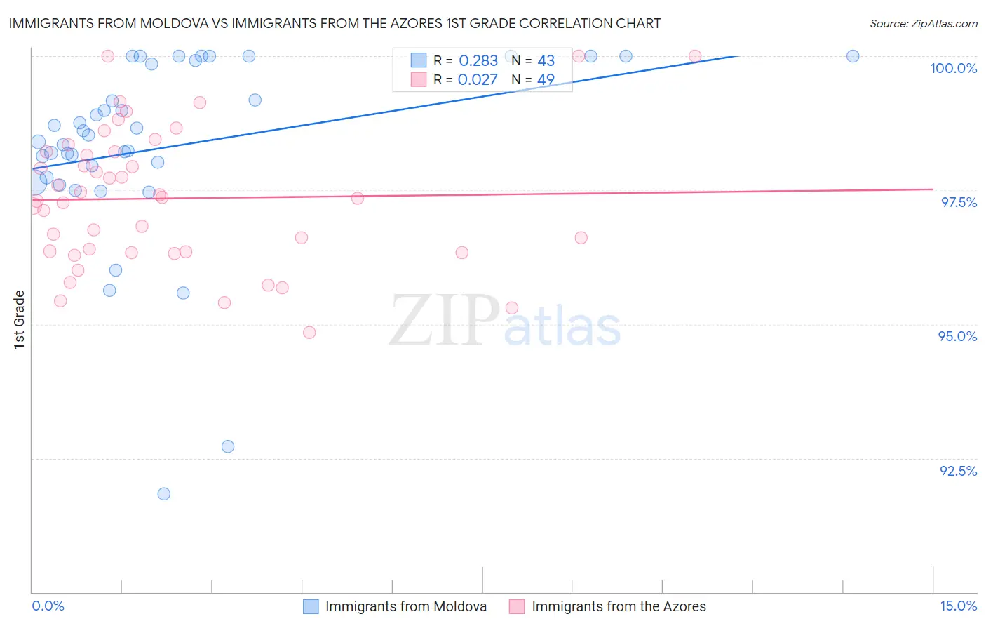 Immigrants from Moldova vs Immigrants from the Azores 1st Grade