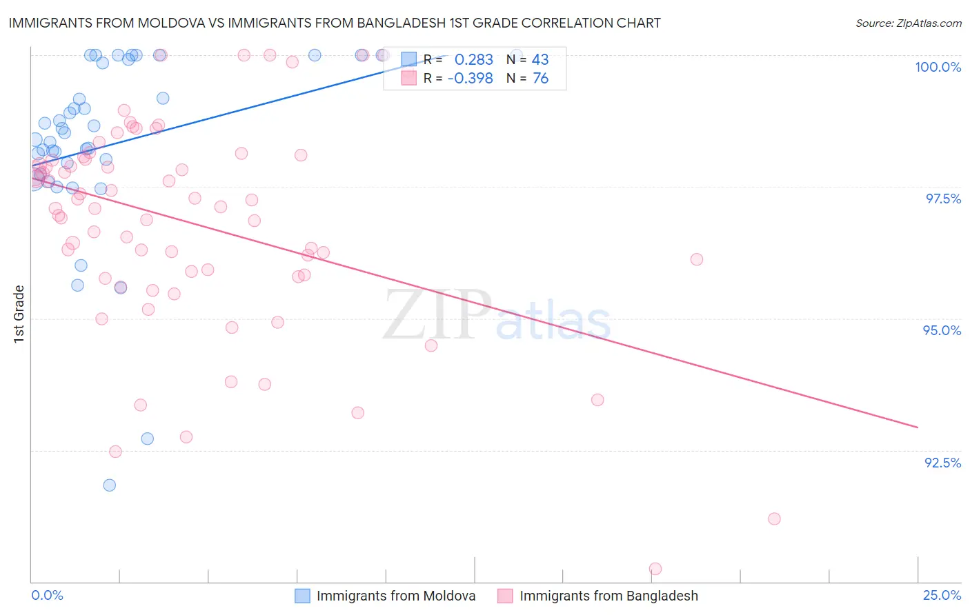 Immigrants from Moldova vs Immigrants from Bangladesh 1st Grade