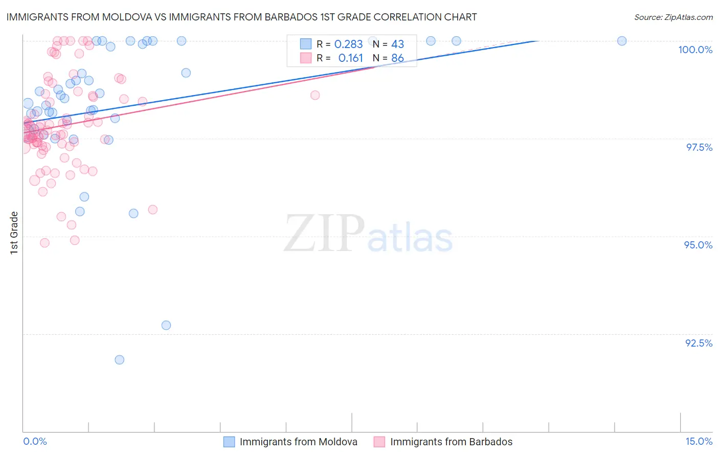 Immigrants from Moldova vs Immigrants from Barbados 1st Grade