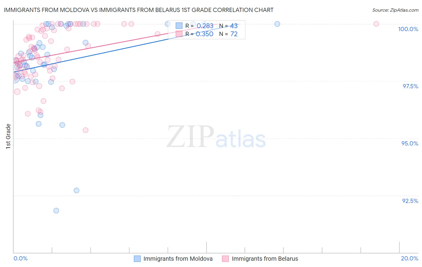 Immigrants from Moldova vs Immigrants from Belarus 1st Grade