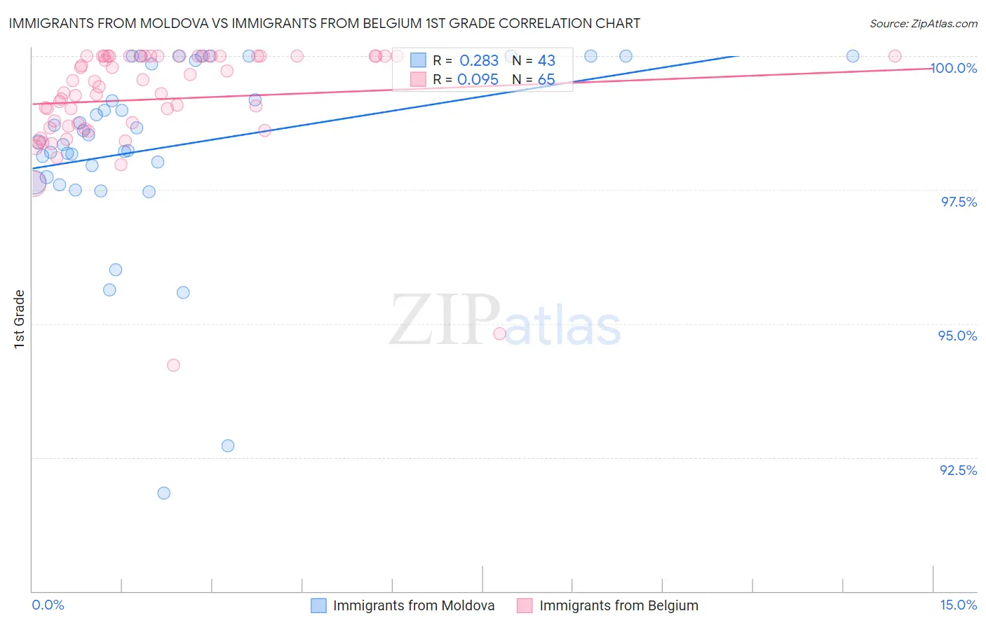 Immigrants from Moldova vs Immigrants from Belgium 1st Grade