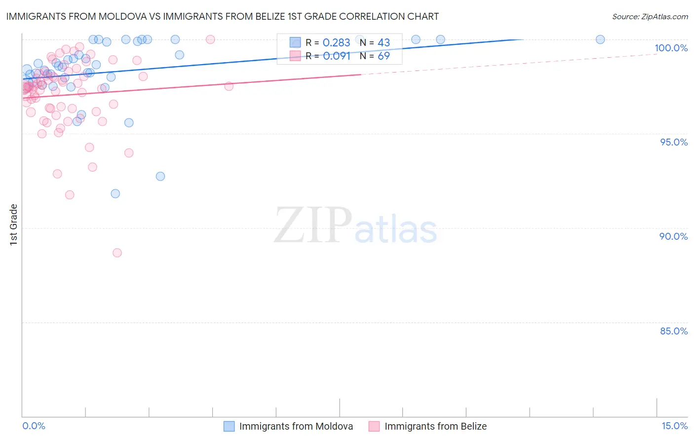 Immigrants from Moldova vs Immigrants from Belize 1st Grade