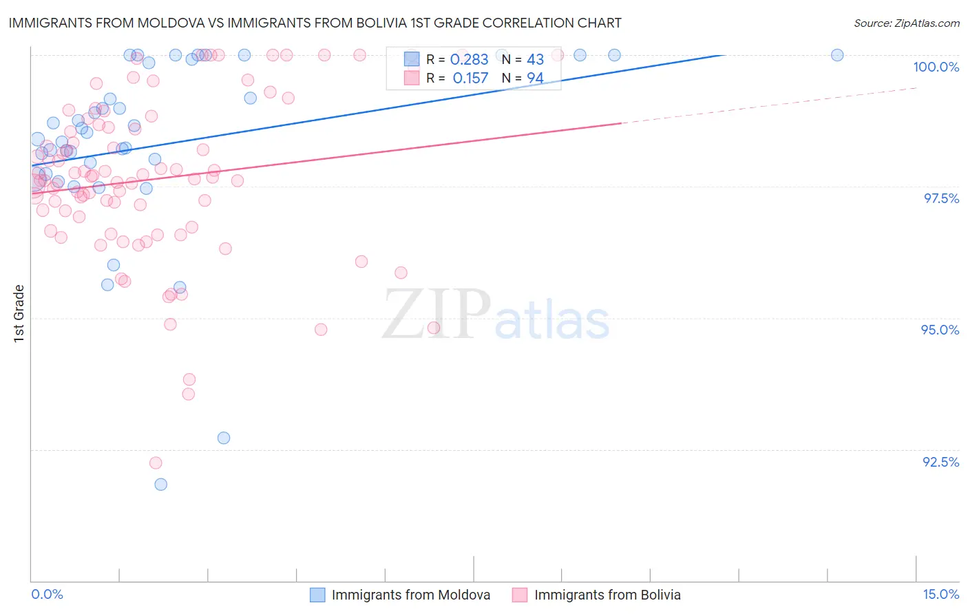 Immigrants from Moldova vs Immigrants from Bolivia 1st Grade