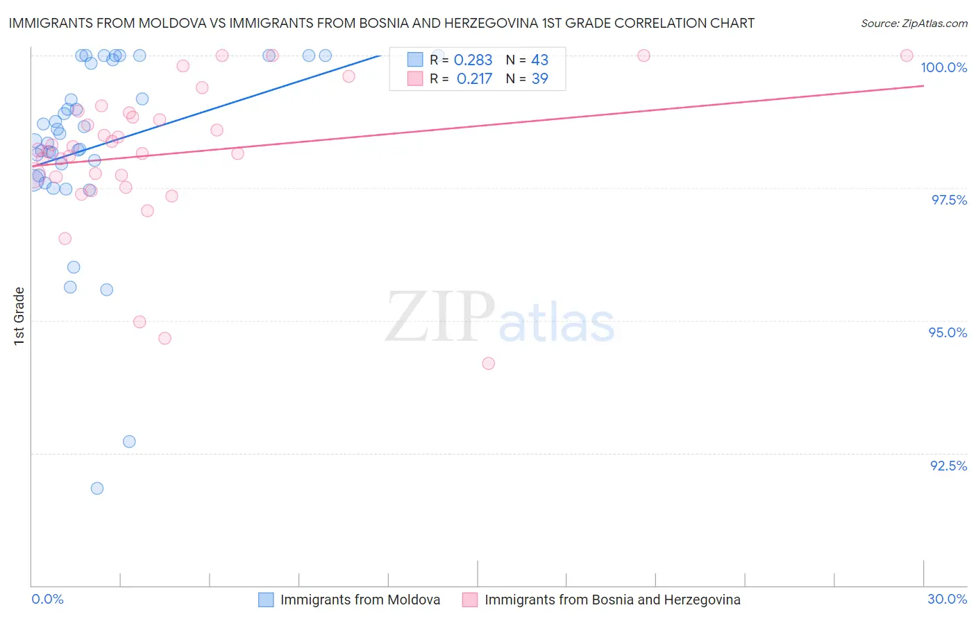 Immigrants from Moldova vs Immigrants from Bosnia and Herzegovina 1st Grade