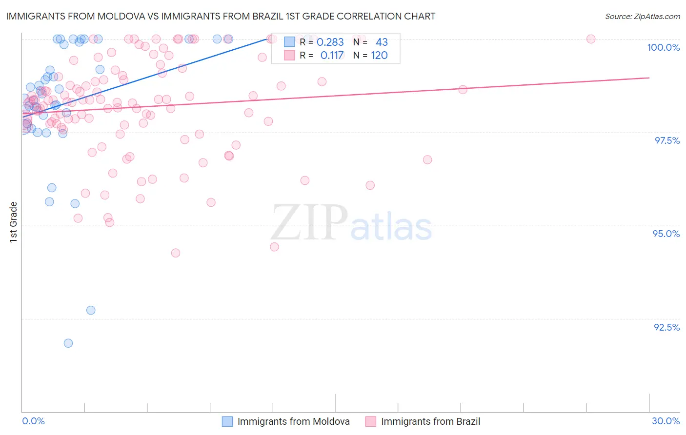 Immigrants from Moldova vs Immigrants from Brazil 1st Grade