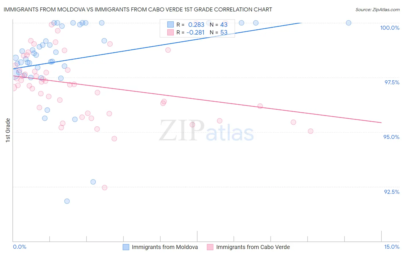 Immigrants from Moldova vs Immigrants from Cabo Verde 1st Grade