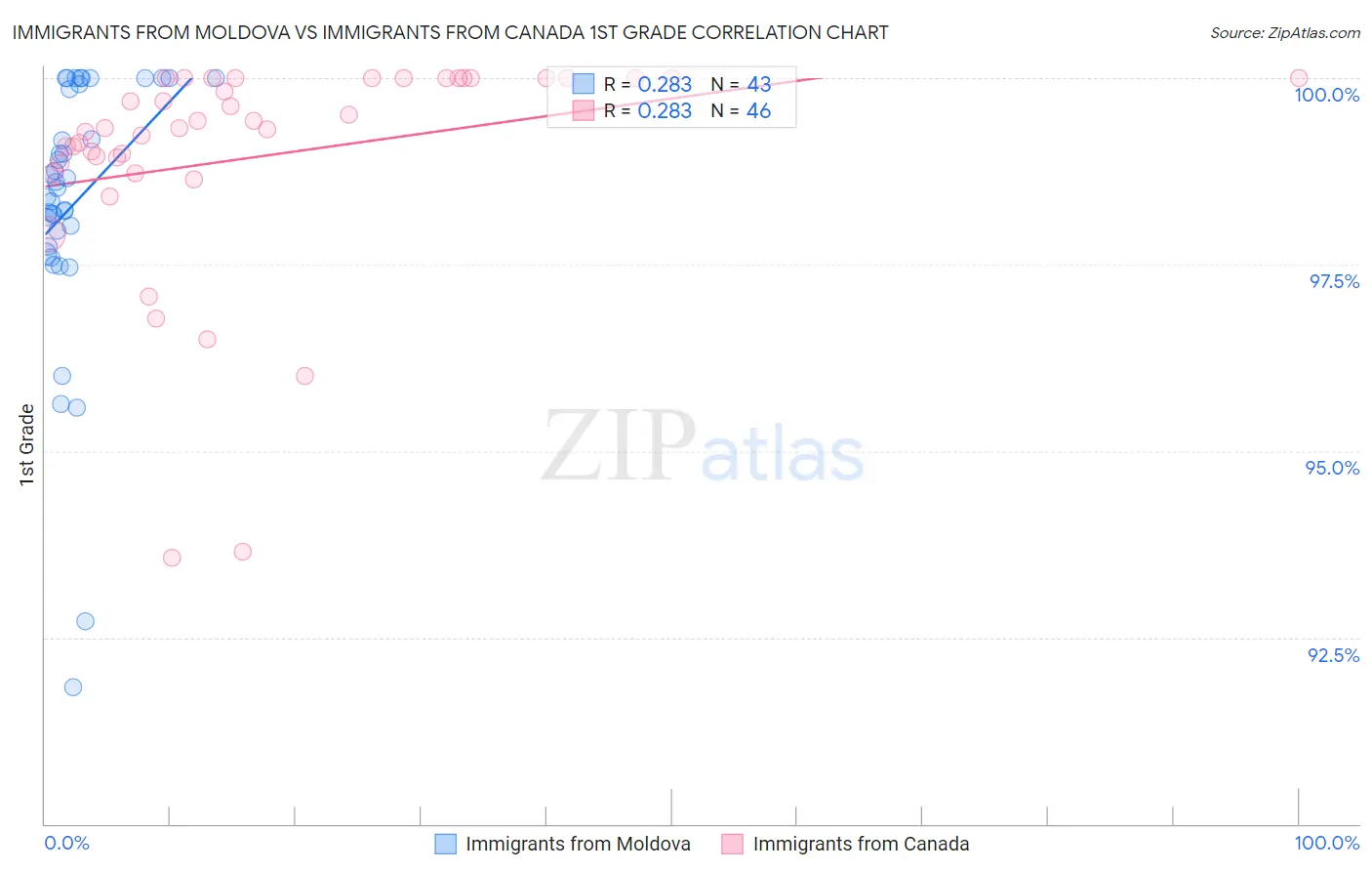 Immigrants from Moldova vs Immigrants from Canada 1st Grade