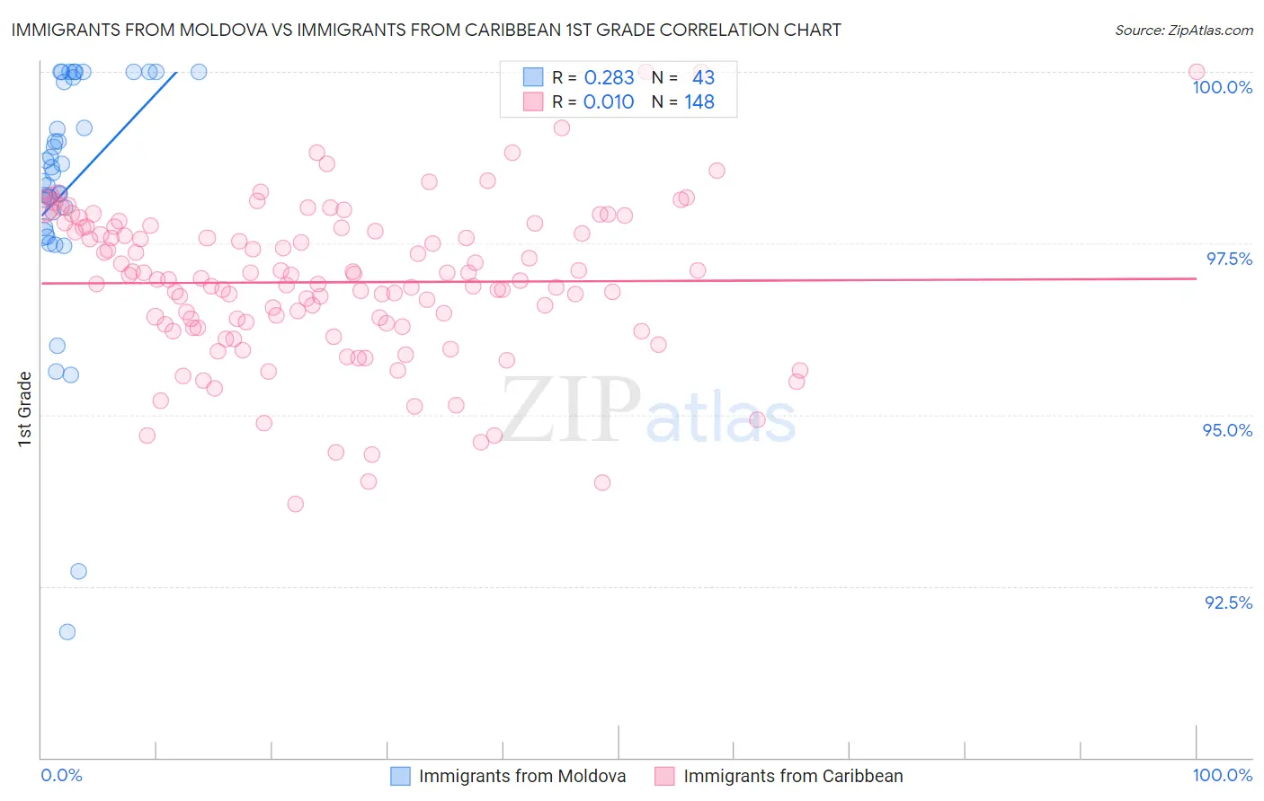 Immigrants from Moldova vs Immigrants from Caribbean 1st Grade