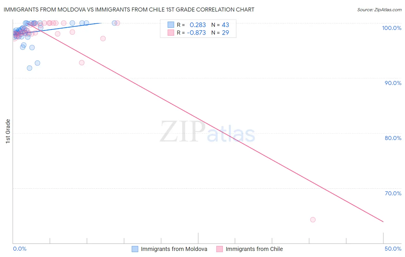 Immigrants from Moldova vs Immigrants from Chile 1st Grade