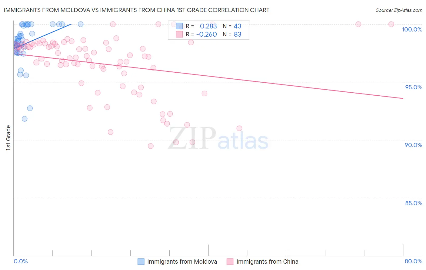 Immigrants from Moldova vs Immigrants from China 1st Grade