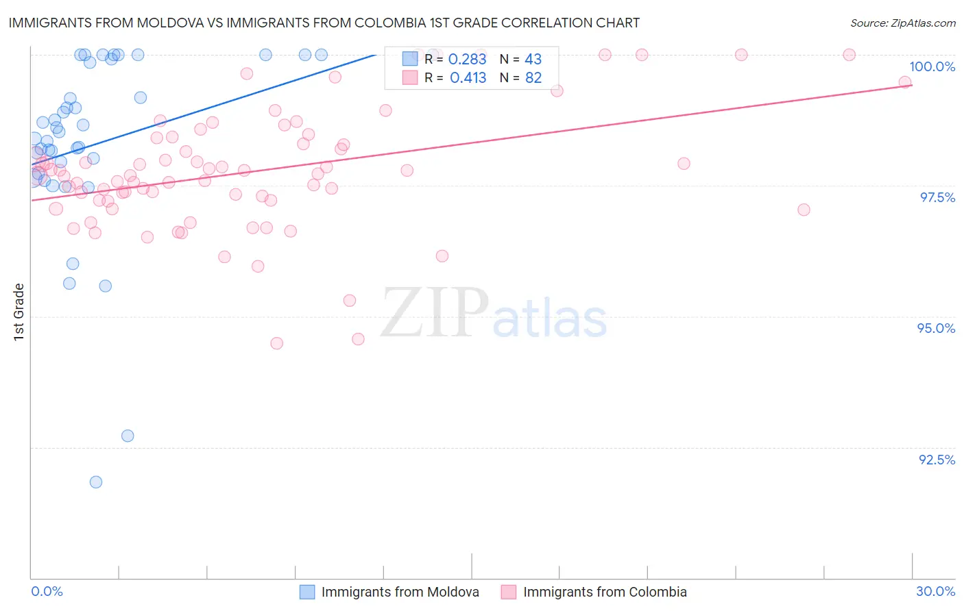 Immigrants from Moldova vs Immigrants from Colombia 1st Grade