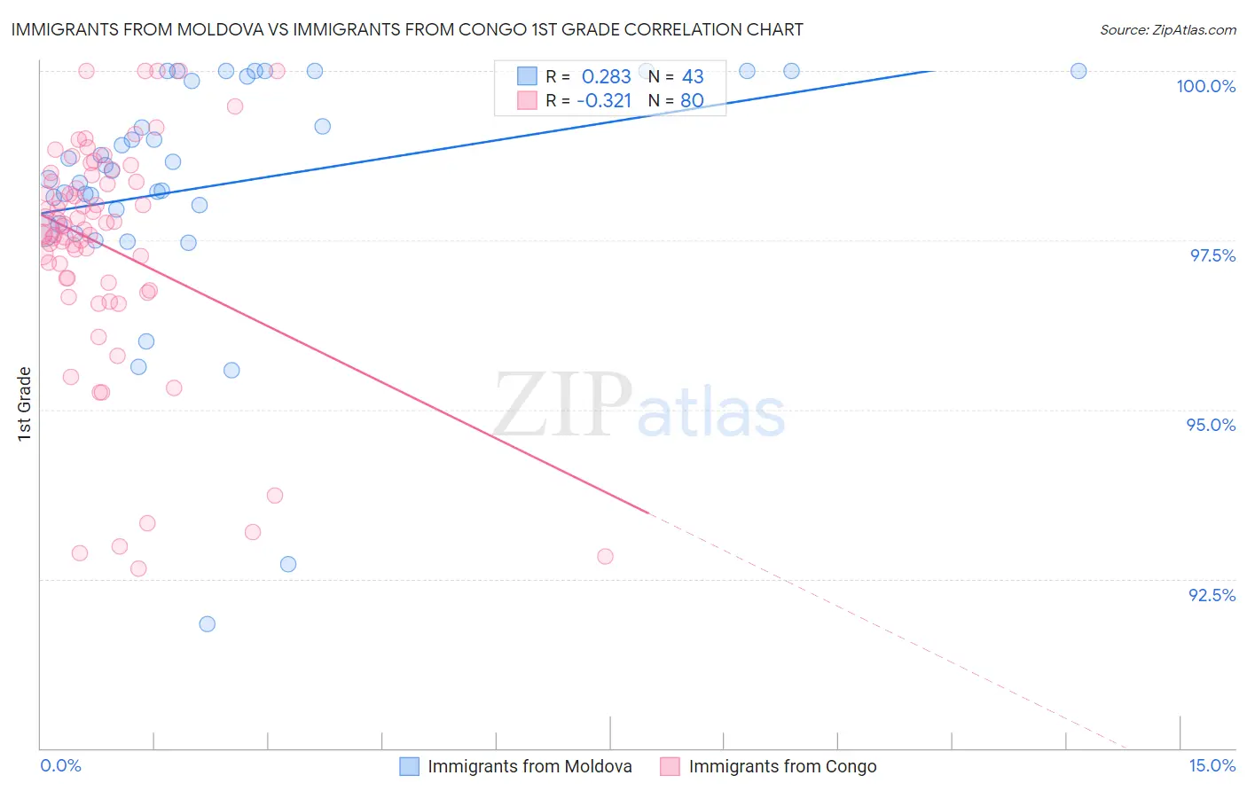 Immigrants from Moldova vs Immigrants from Congo 1st Grade