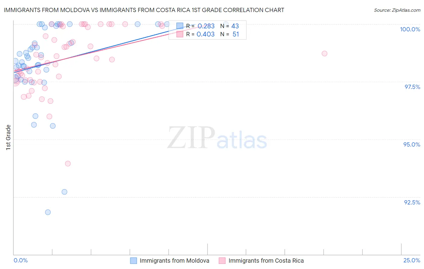 Immigrants from Moldova vs Immigrants from Costa Rica 1st Grade