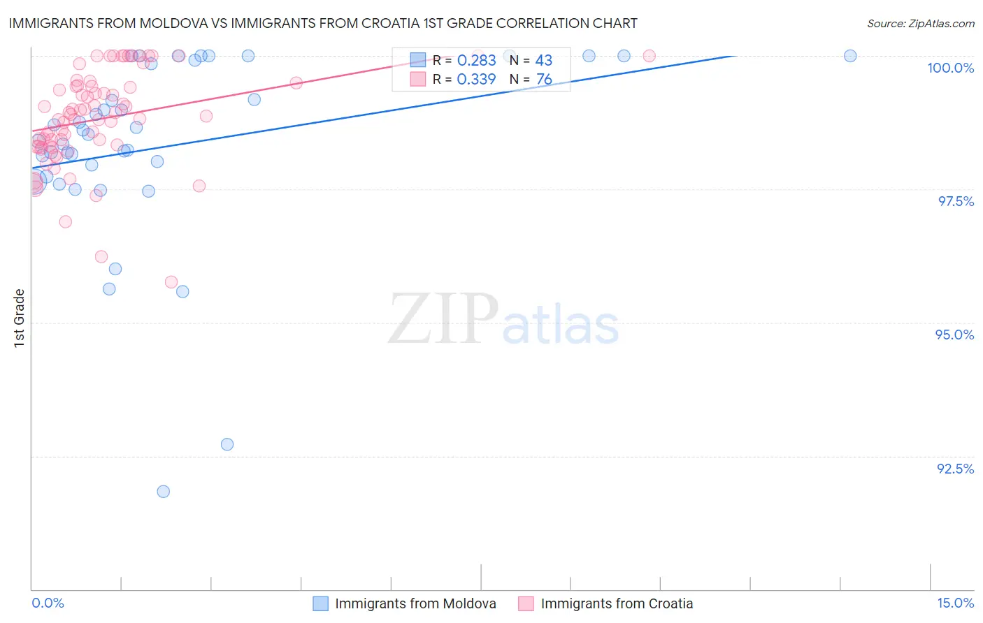 Immigrants from Moldova vs Immigrants from Croatia 1st Grade