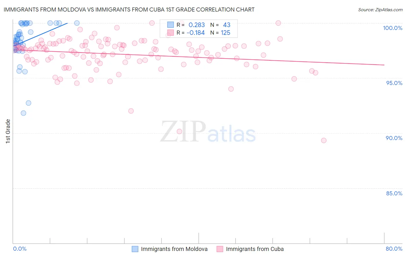 Immigrants from Moldova vs Immigrants from Cuba 1st Grade