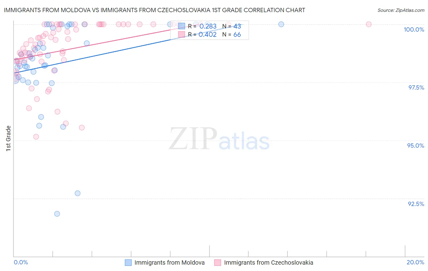 Immigrants from Moldova vs Immigrants from Czechoslovakia 1st Grade