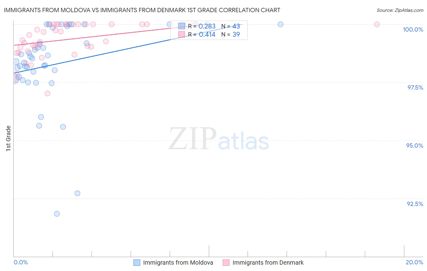 Immigrants from Moldova vs Immigrants from Denmark 1st Grade