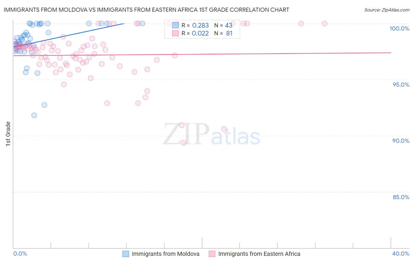 Immigrants from Moldova vs Immigrants from Eastern Africa 1st Grade