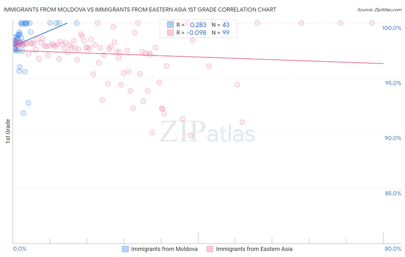 Immigrants from Moldova vs Immigrants from Eastern Asia 1st Grade