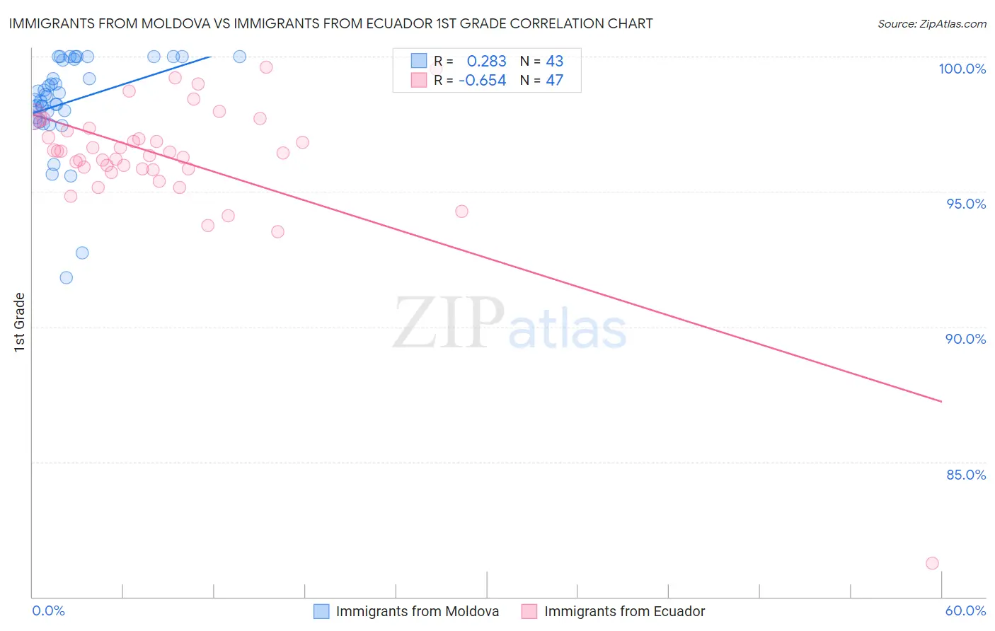 Immigrants from Moldova vs Immigrants from Ecuador 1st Grade