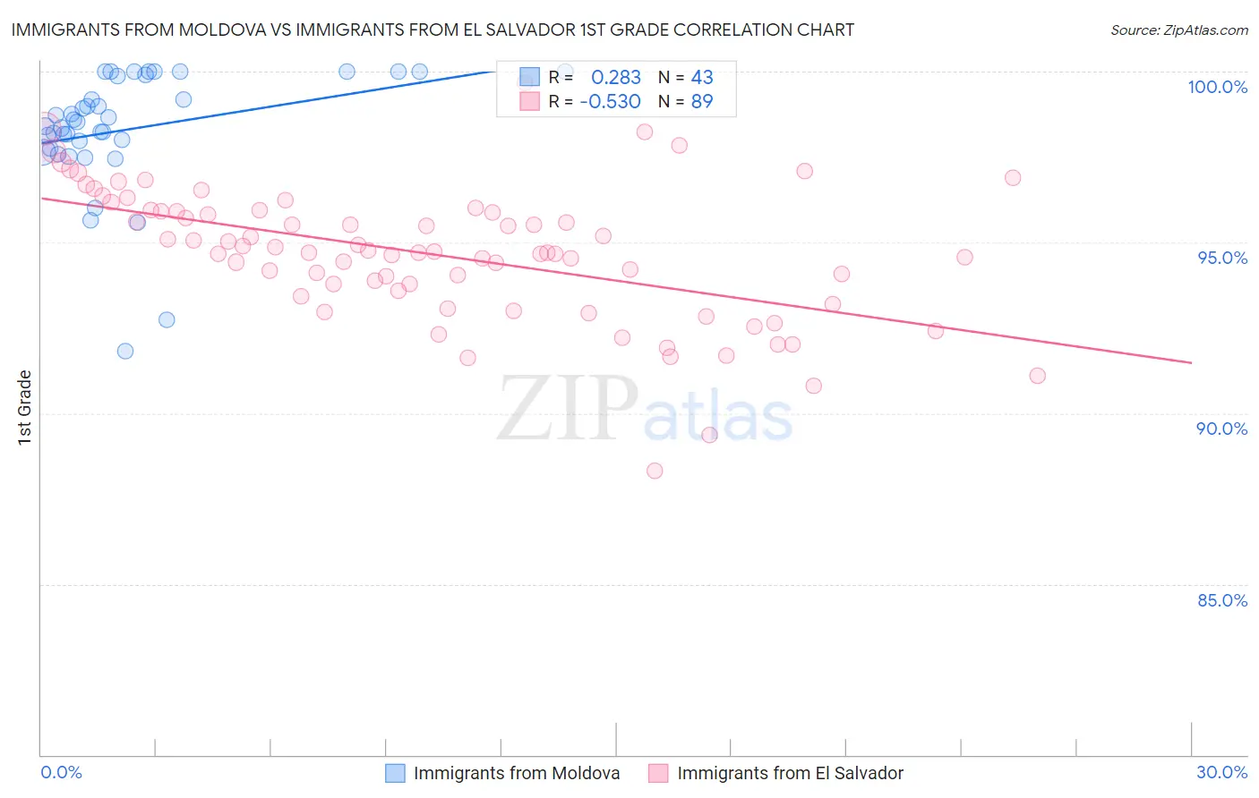 Immigrants from Moldova vs Immigrants from El Salvador 1st Grade