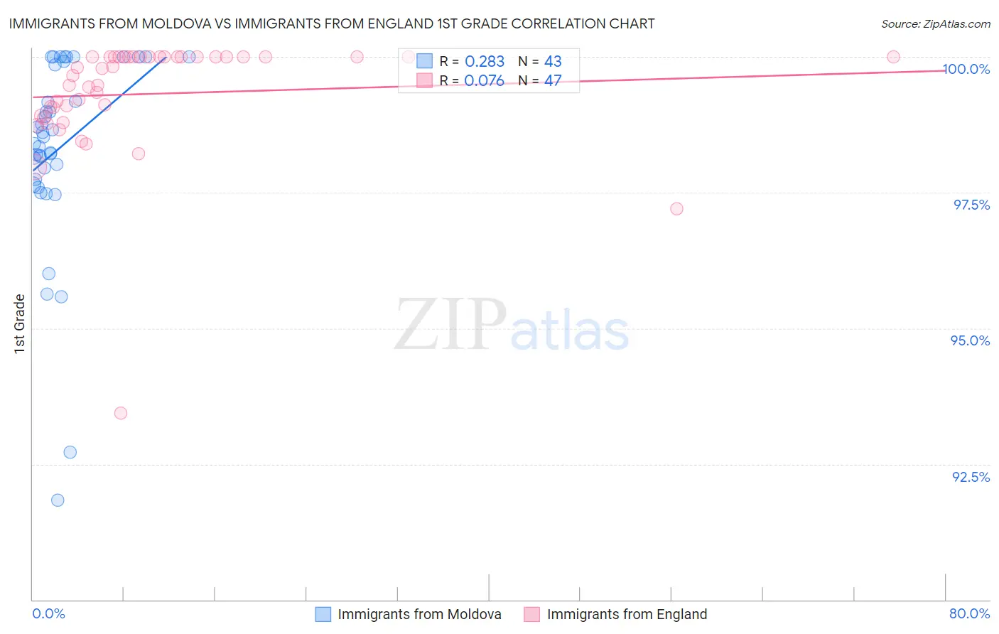 Immigrants from Moldova vs Immigrants from England 1st Grade