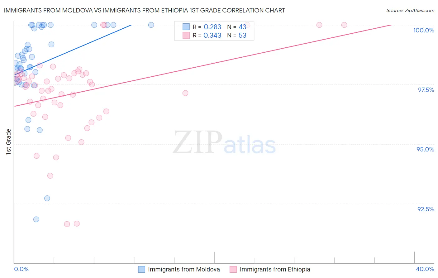 Immigrants from Moldova vs Immigrants from Ethiopia 1st Grade