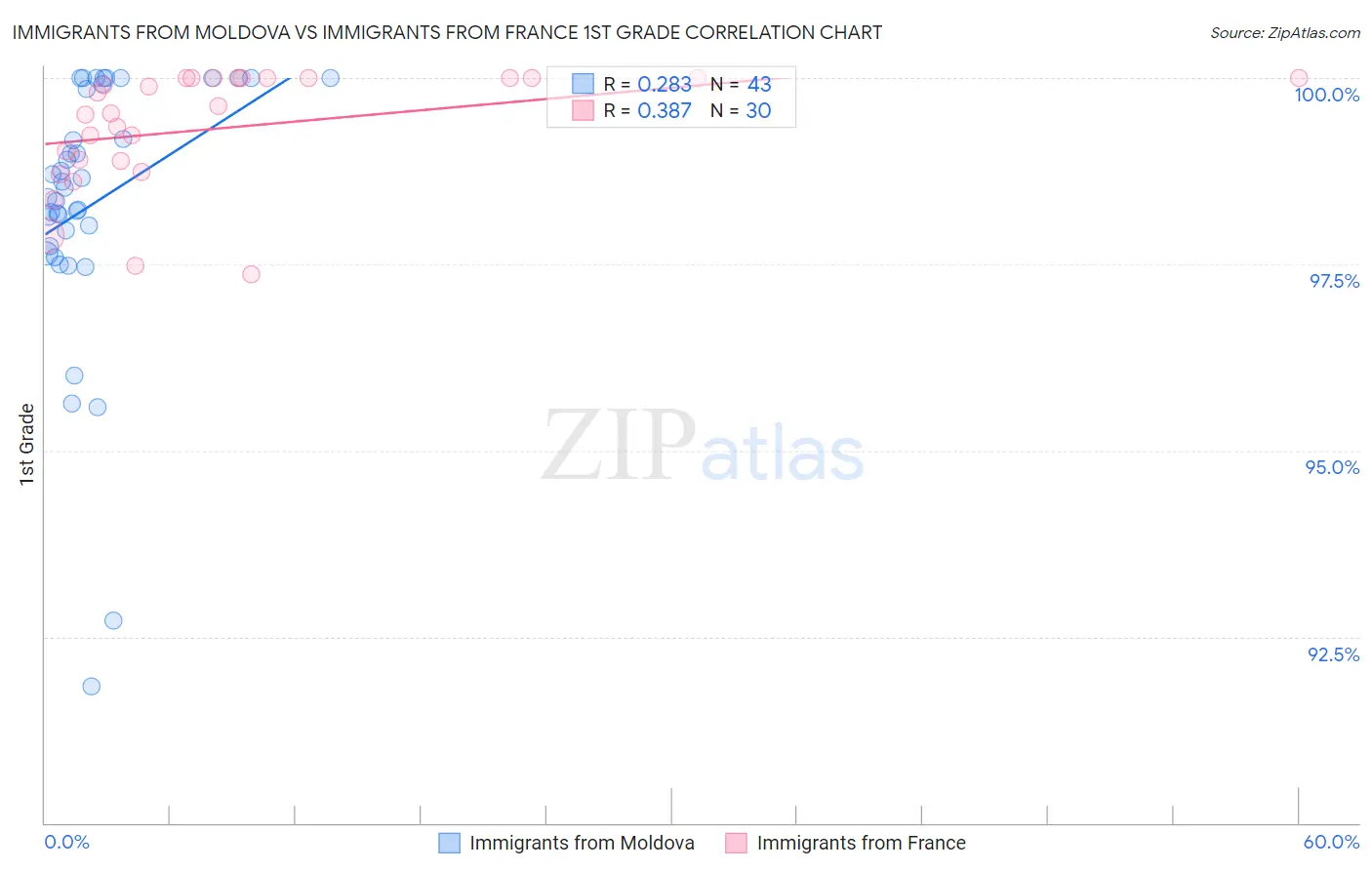 Immigrants from Moldova vs Immigrants from France 1st Grade