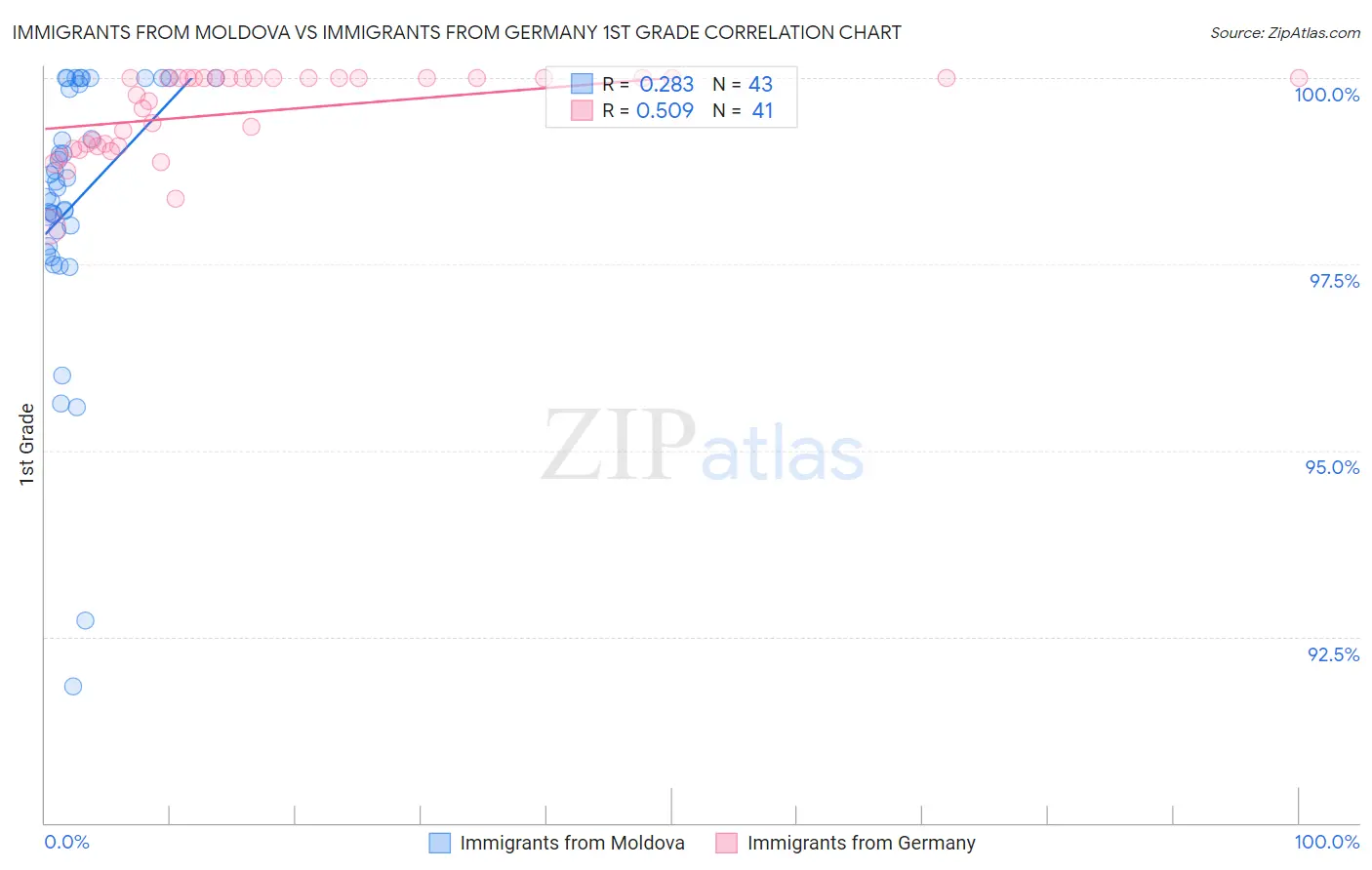 Immigrants from Moldova vs Immigrants from Germany 1st Grade