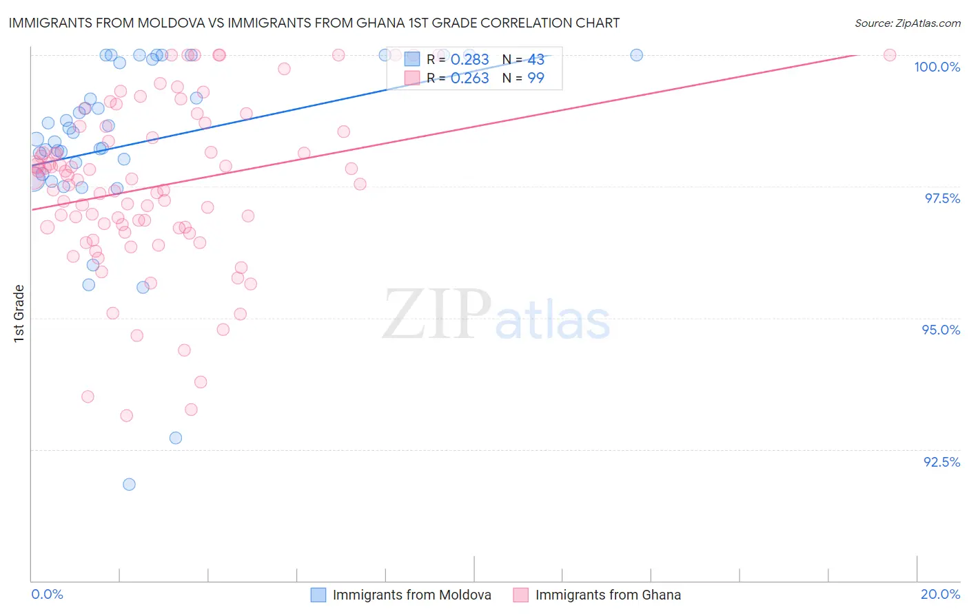 Immigrants from Moldova vs Immigrants from Ghana 1st Grade