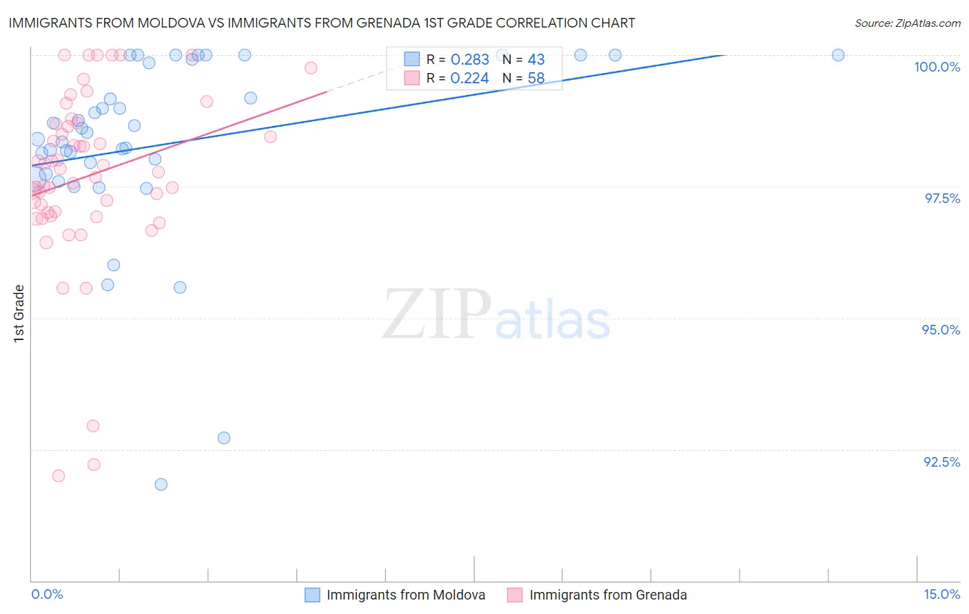Immigrants from Moldova vs Immigrants from Grenada 1st Grade