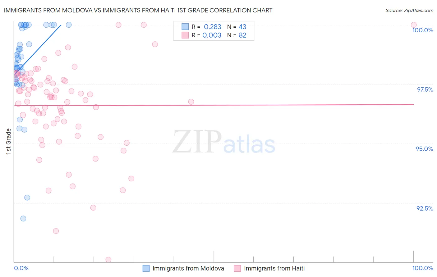 Immigrants from Moldova vs Immigrants from Haiti 1st Grade