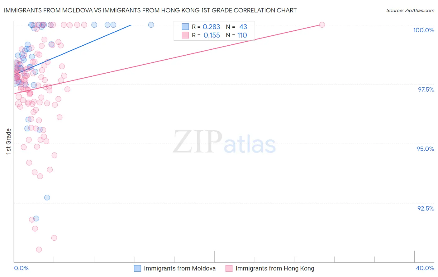 Immigrants from Moldova vs Immigrants from Hong Kong 1st Grade