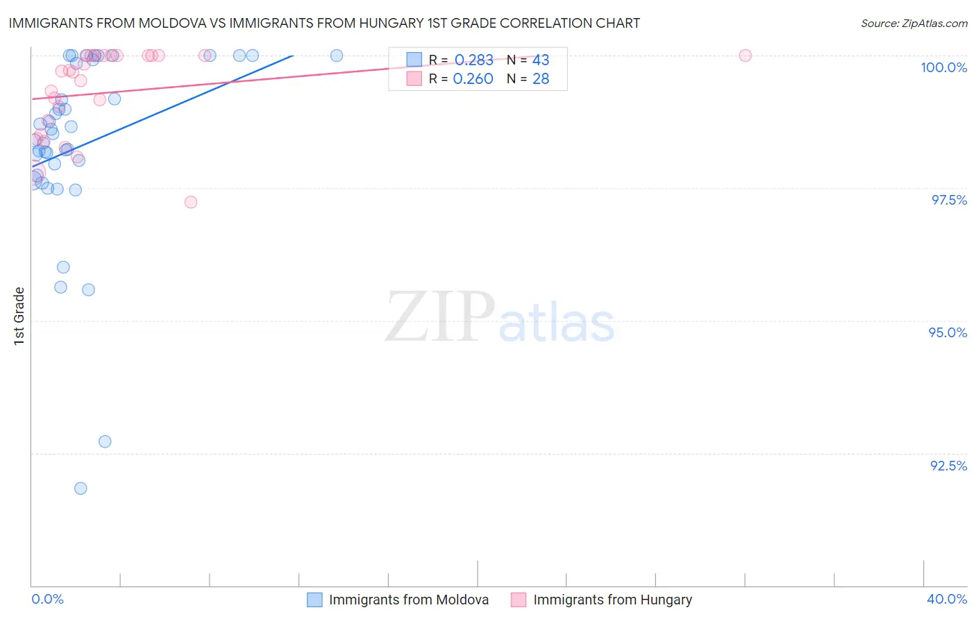 Immigrants from Moldova vs Immigrants from Hungary 1st Grade