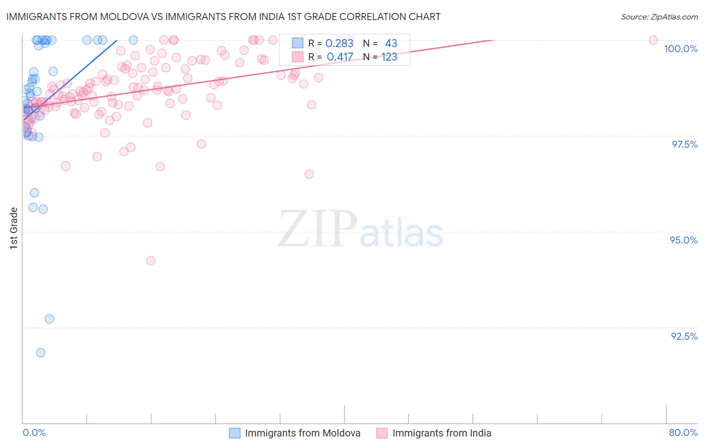 Immigrants from Moldova vs Immigrants from India 1st Grade