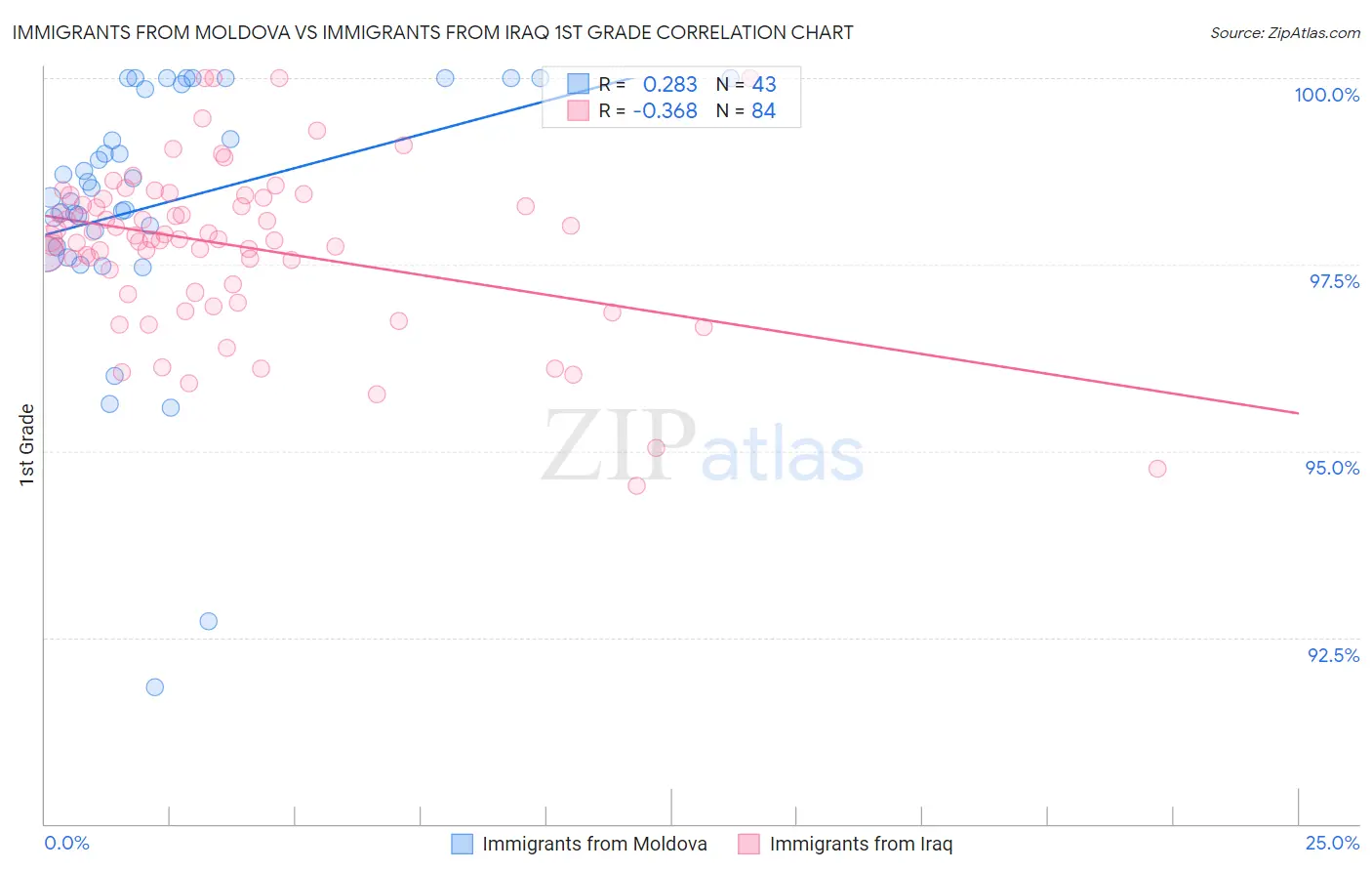 Immigrants from Moldova vs Immigrants from Iraq 1st Grade