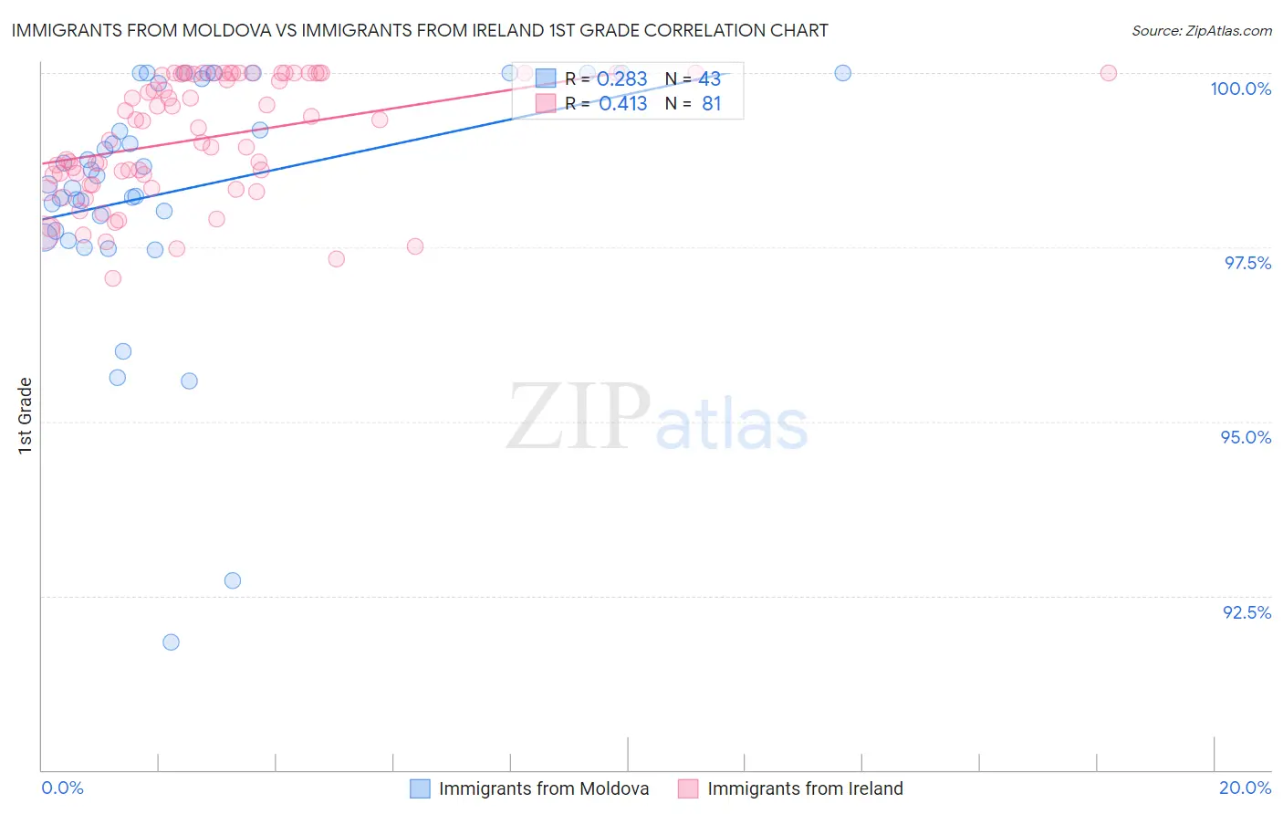 Immigrants from Moldova vs Immigrants from Ireland 1st Grade