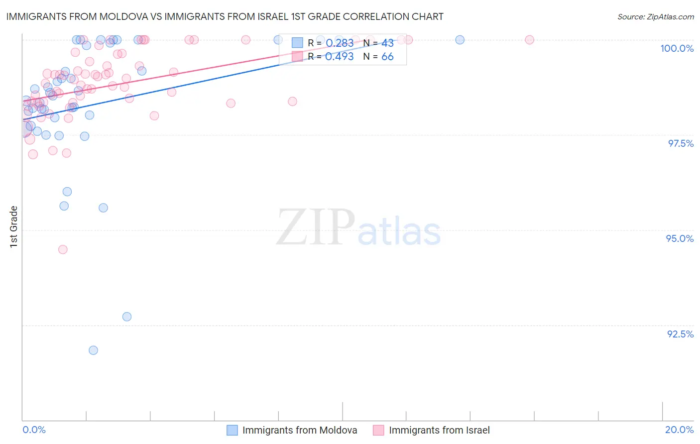 Immigrants from Moldova vs Immigrants from Israel 1st Grade