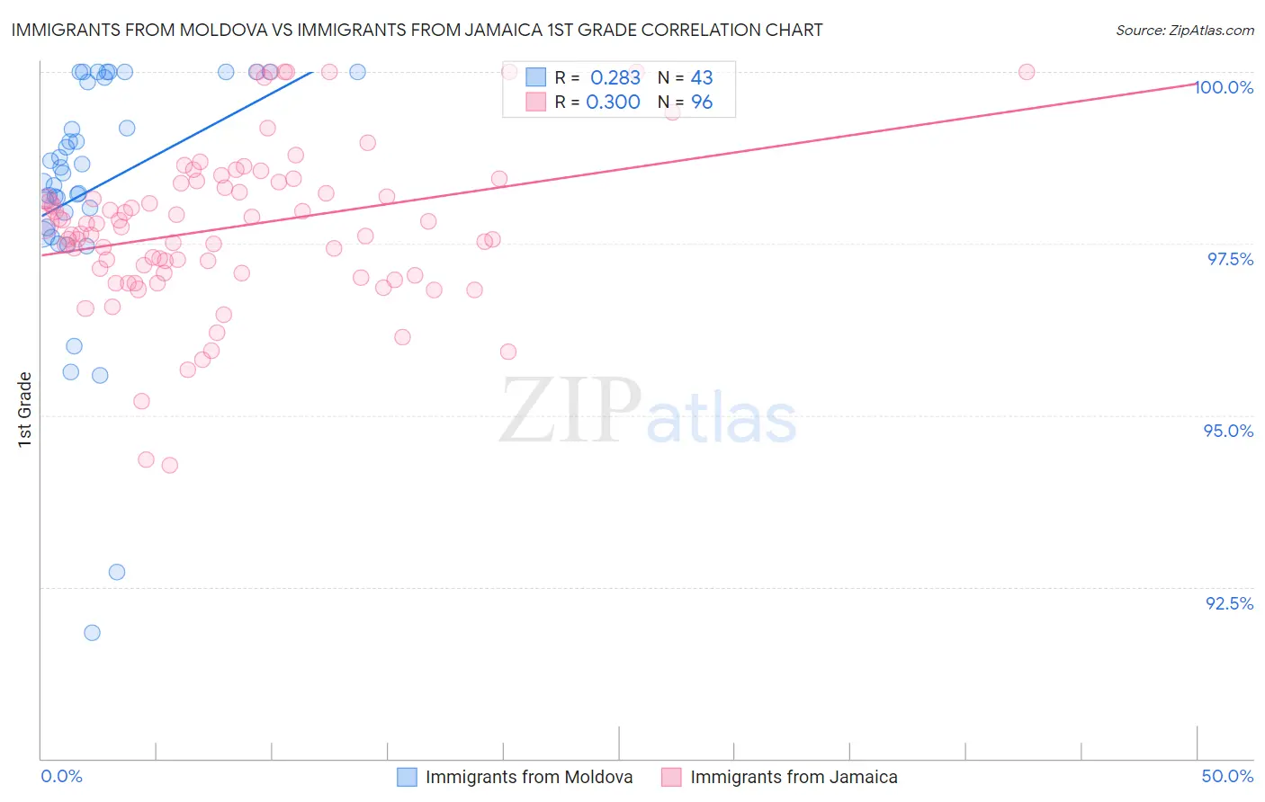 Immigrants from Moldova vs Immigrants from Jamaica 1st Grade