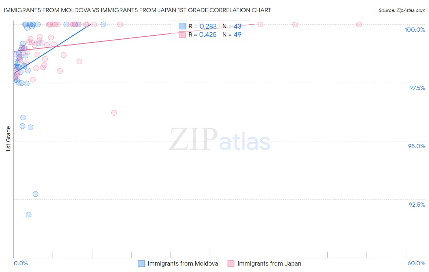 Immigrants from Moldova vs Immigrants from Japan 1st Grade