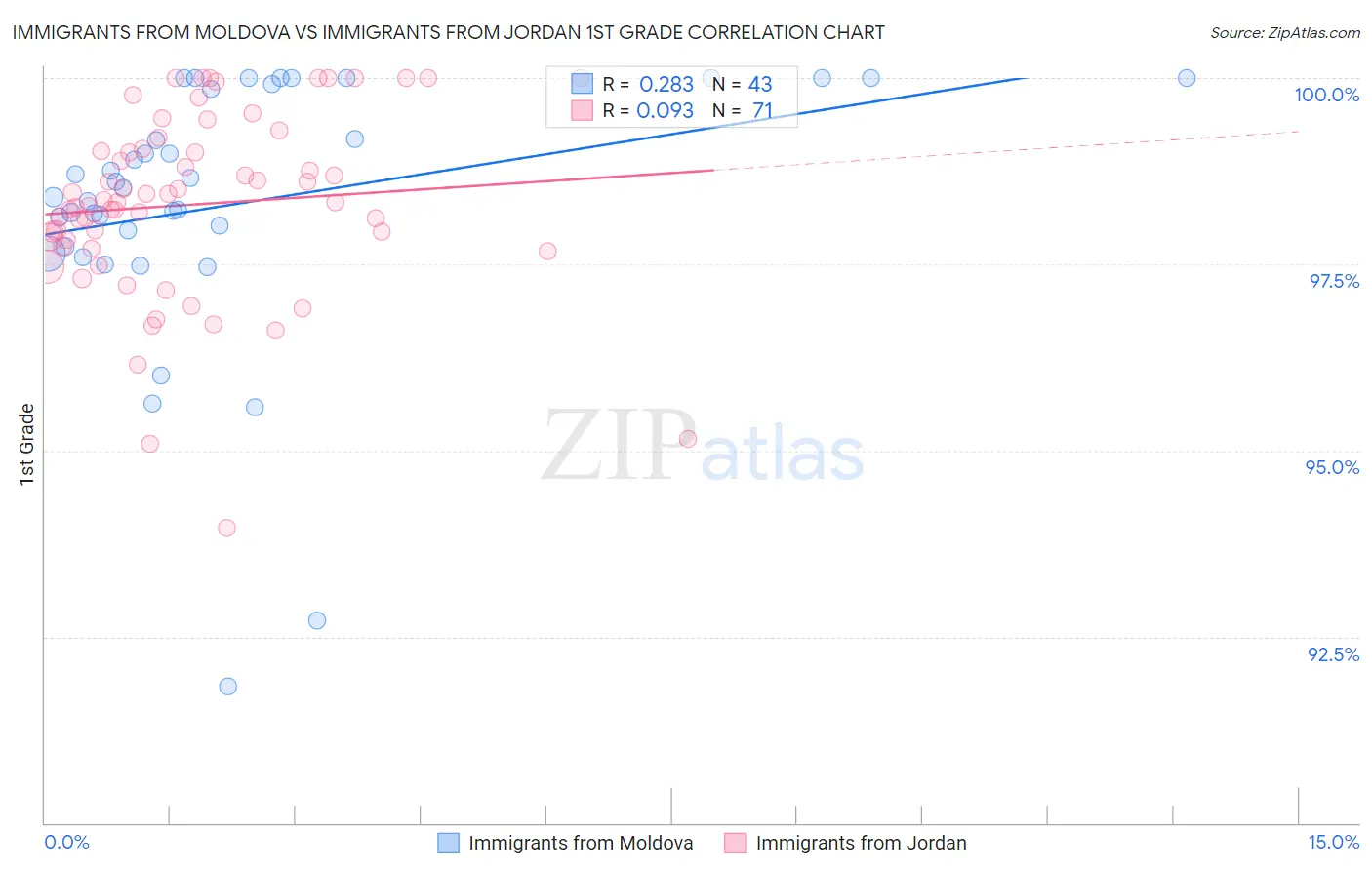 Immigrants from Moldova vs Immigrants from Jordan 1st Grade