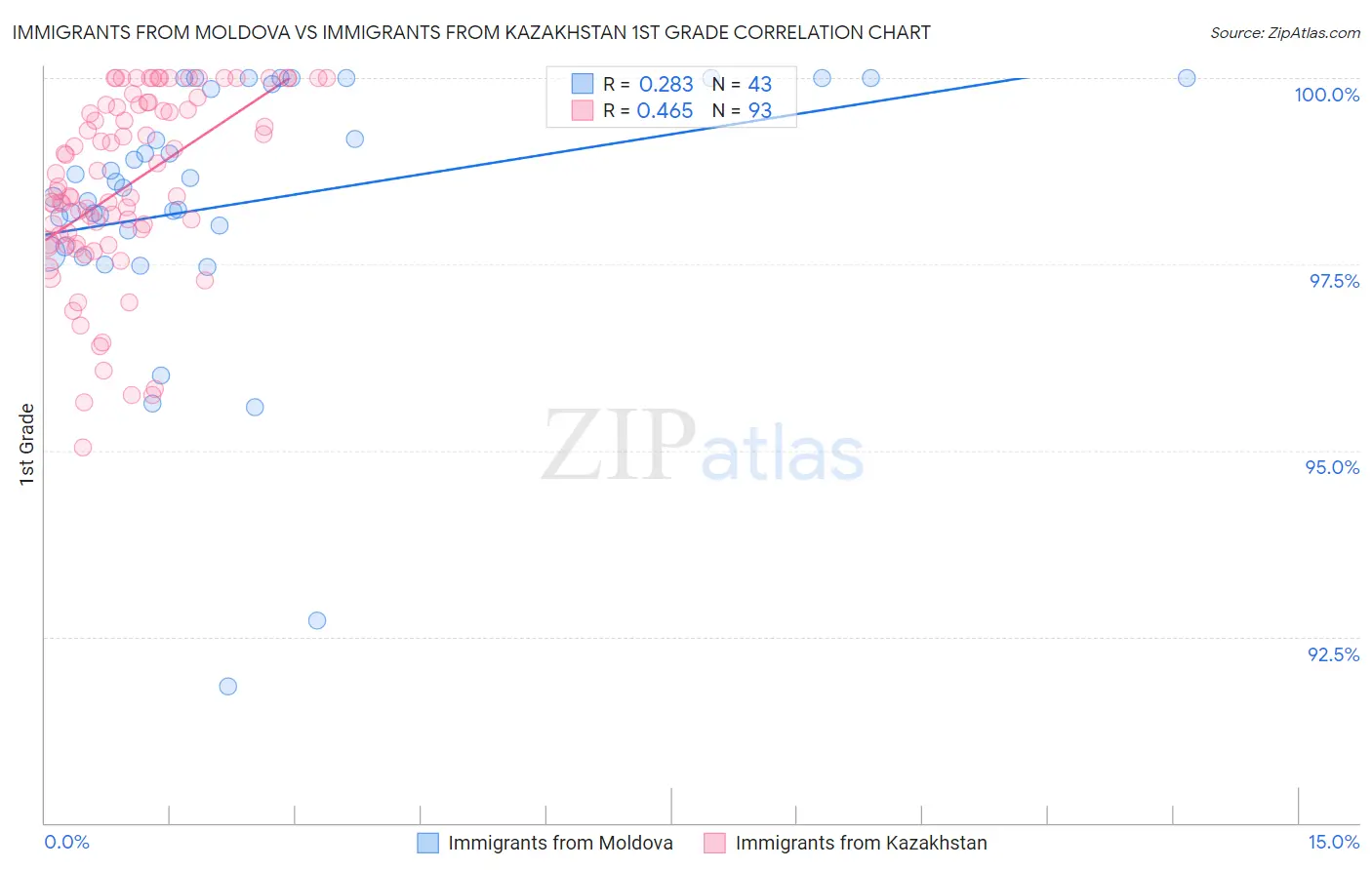 Immigrants from Moldova vs Immigrants from Kazakhstan 1st Grade